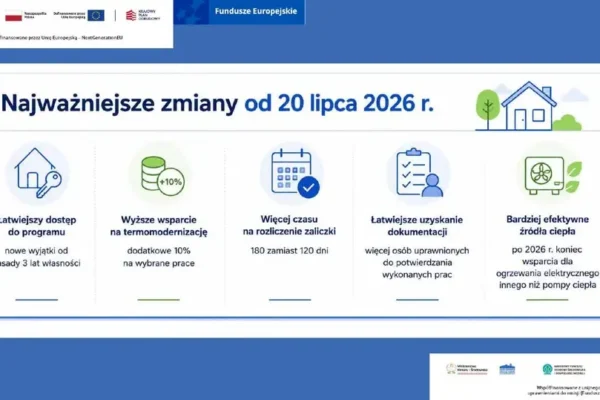 Zmiany w programie Czyste Powietrze od 20 lipca 2026 – wyższe wsparcie i łatwiejszy dostęp